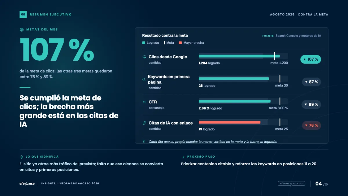 Lámina 16:9 de referencia: Resultado contra la meta. Bullet por indicador; la mayor brecha en coral.