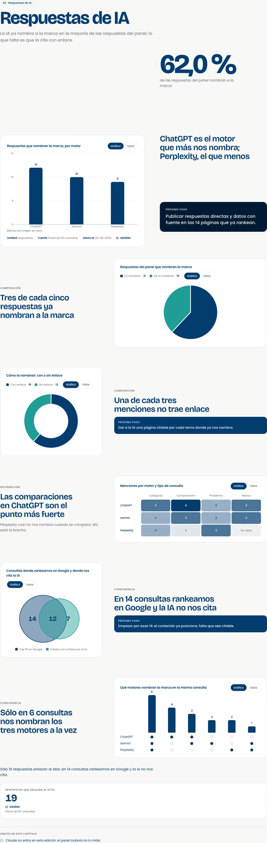 Informe live en escritorio: Capítulo de respuestas de IA. Las demás familias narradas como bloques alternados.