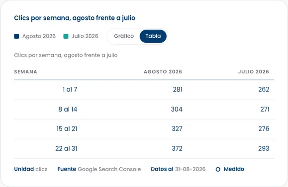 Informe live en escritorio: Tabla equivalente. La misma figura como tabla, con unidad, fuente, fecha de corte y la marca Medido.