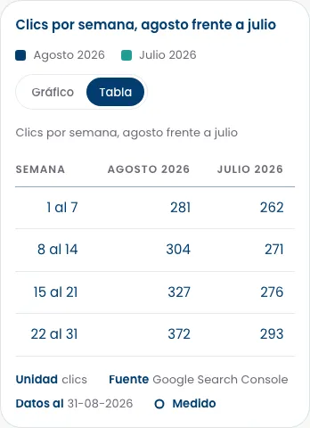 Informe live en móvil: Tabla equivalente. La misma figura como tabla, con unidad, fuente, fecha de corte y la marca Medido.