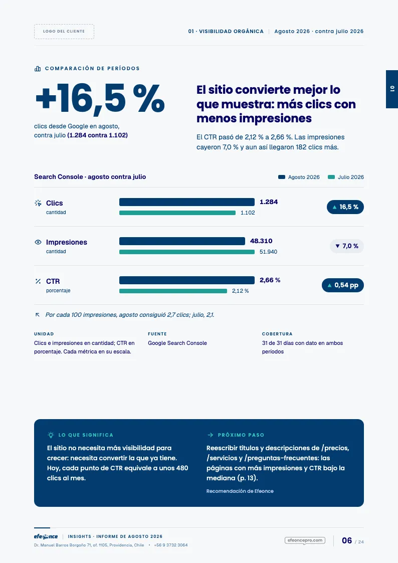 Página A4 de referencia: Comparación de períodos. Cada métrica en su escala, el período contra el anterior, y el panel «Lo que significa / Próximo paso».