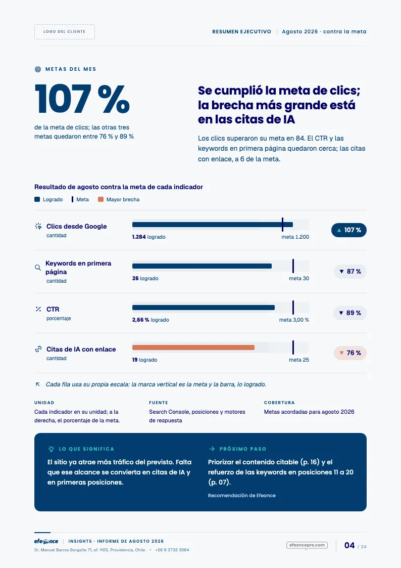 Página A4 de referencia: Resultado contra la meta. Bullet: cada indicador en su escala, la meta como marca.