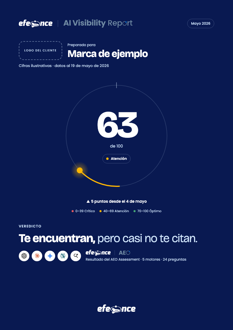 Página 01 de 6 del AI Visibility Report en español, versión para clientes (portada): «Preparado para» con el espacio del logo del cliente, la órbita en 63 de 100 con la etiqueta «Atención», la tendencia «▲ 5 puntos desde el 4 de mayo», la escala, el veredicto «Te encuentran, pero casi no te citan.», los cinco motores y la firma de Efeonce.