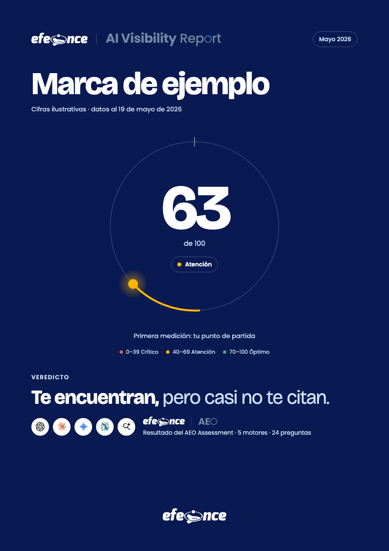 Página 01 de 6 del AI Visibility Report en español, versión para no clientes (portada): el nombre de la marca como título, la órbita en 63 de 100 con la etiqueta «Atención», «Primera medición: tu punto de partida», la escala, el veredicto «Te encuentran, pero casi no te citan.», los cinco motores y la firma de Efeonce.