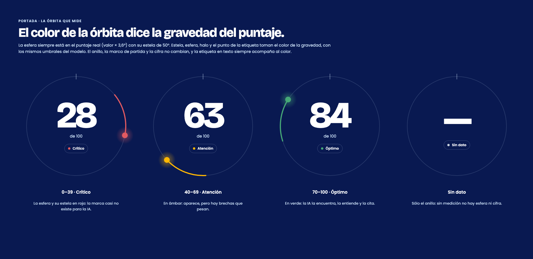 Tablero aprobado de la portada: la órbita en sus cuatro estados de gravedad, crítico con 28, atención con 63, óptimo con 84 y sin dato, cada uno con su etiqueta en texto y su rango de la escala.