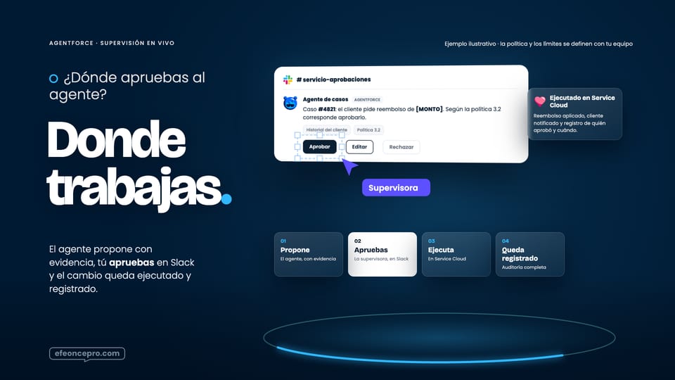 Referencia aprobada: Donde trabajas · el agente propone en el canal del equipo, la supervisora aprueba y el cambio queda ejecutado y registrado