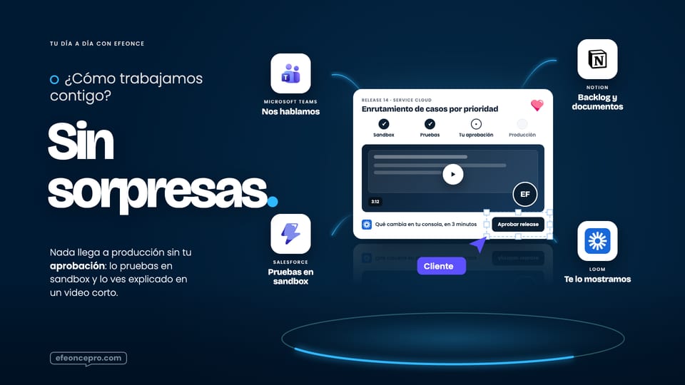 Referencia aprobada: El ciclo del release · sandbox, pruebas, tu aprobación y producción, con el video que lo explica
