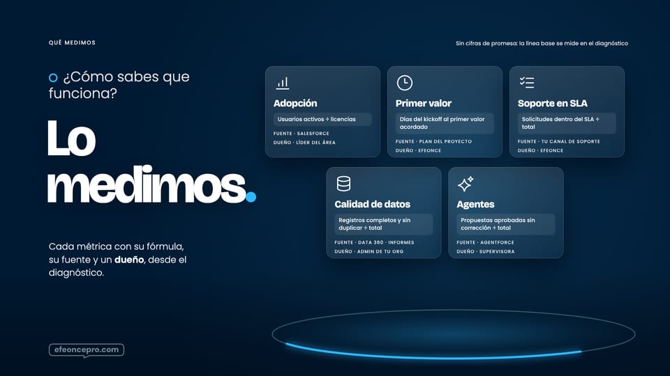 Referencia aprobada: Qué medimos · cinco métricas con su fórmula, su fuente y su dueño, sin cifras de promesa