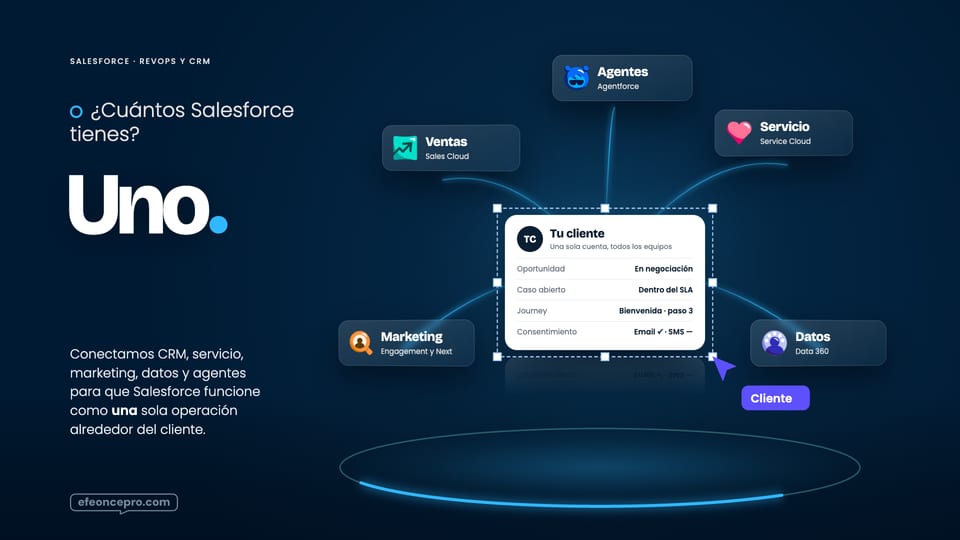 Referencia aprobada: Una sola operación · la cuenta del cliente al centro y cinco áreas de trabajo conectadas