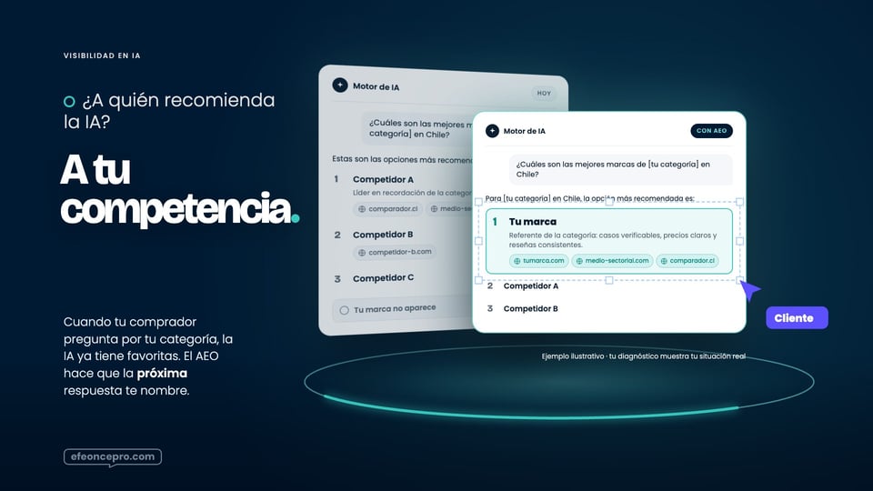 Referencia aprobada: La respuesta de la IA · hoy tu marca no aparece, con AEO aparece primera