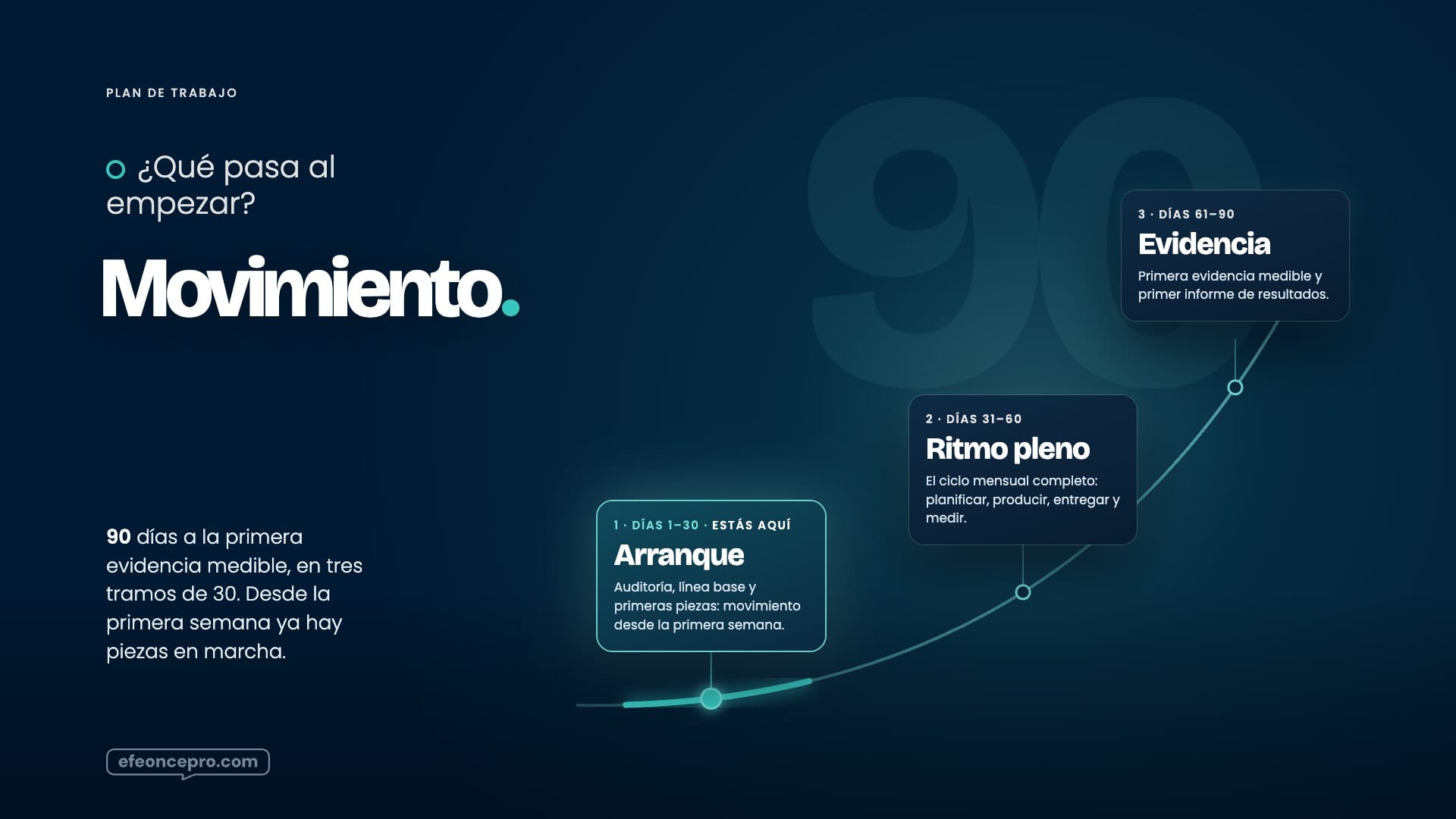 Referencia aprobada: Plan de 90 días · la trayectoria que sube en tres tramos
