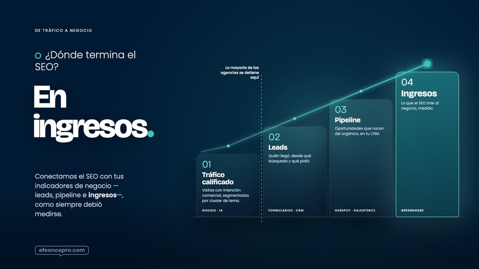 Referencia aprobada: Del tráfico al negocio · cuatro escalones hasta los ingresos