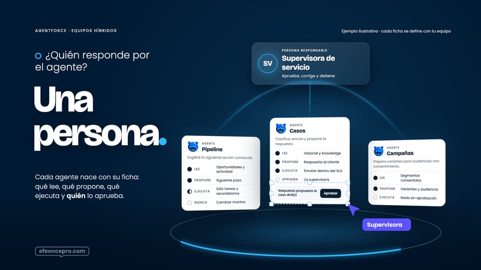 Referencia aprobada: Agentes con supervisora · cada agente con su ficha de autonomía y una persona que responde