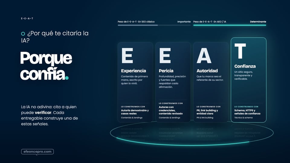 Referencia aprobada: E-E-A-T · cuatro letras de vidrio y lo que construimos en cada una