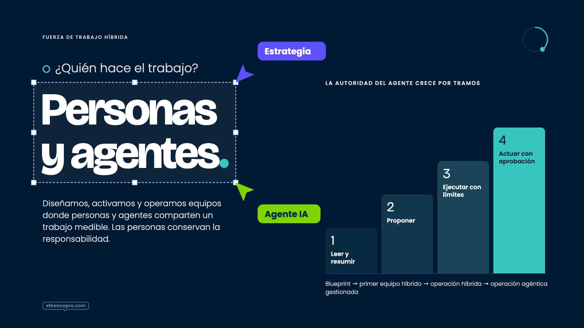Referencia aprobada: Fuerza de trabajo híbrida · personas y agentes, la autoridad del agente por tramos