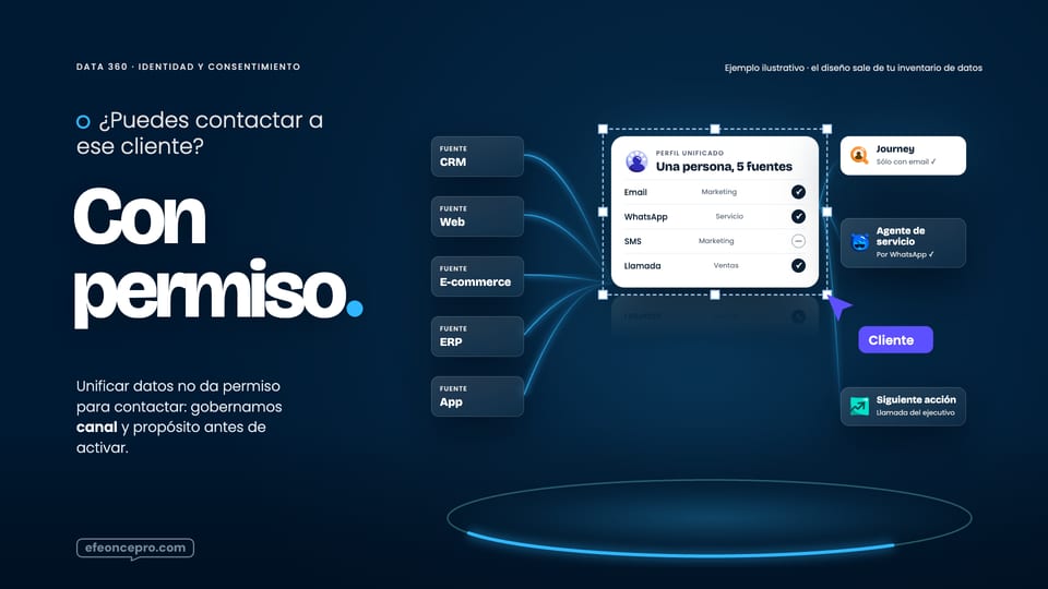 Referencia aprobada: Identidad y consentimiento · cinco fuentes, un perfil con preferencias y activación sólo donde hay permiso