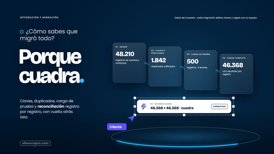 Referencia aprobada: Migración con reconciliación · cuatro etapas con sus contadores y el cuadre final con vuelta atrás