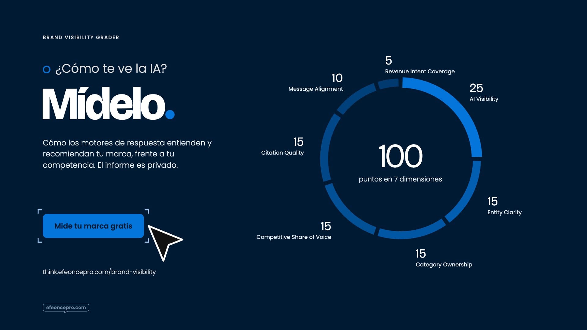Referencia aprobada: Brand Visibility Grader · el anillo del puntaje en siete dimensiones