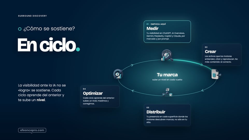 Referencia aprobada: El método en ciclo · Surround Discovery: Medir, Crear, Distribuir, Optimizar