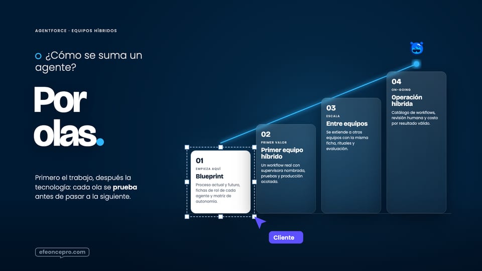 Referencia aprobada: Por olas · cuatro escalones de vidrio que suben del blueprint a la operación híbrida, unidos por la trayectoria de luz